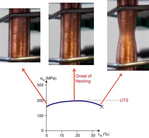 necking tensile test thickness|tensile testing necking failure.